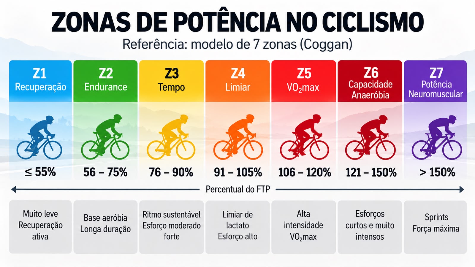 Frequência de treinos em Zona 2